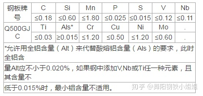 Q500GJC、Q500GJC-Z15、Q500GJC-Z25、Q500GJC-Z35舞钢产高建钢