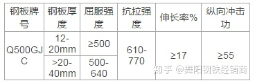 Q500GJC、Q500GJC-Z15、Q500GJC-Z25、Q500GJC-Z35舞钢产高建钢